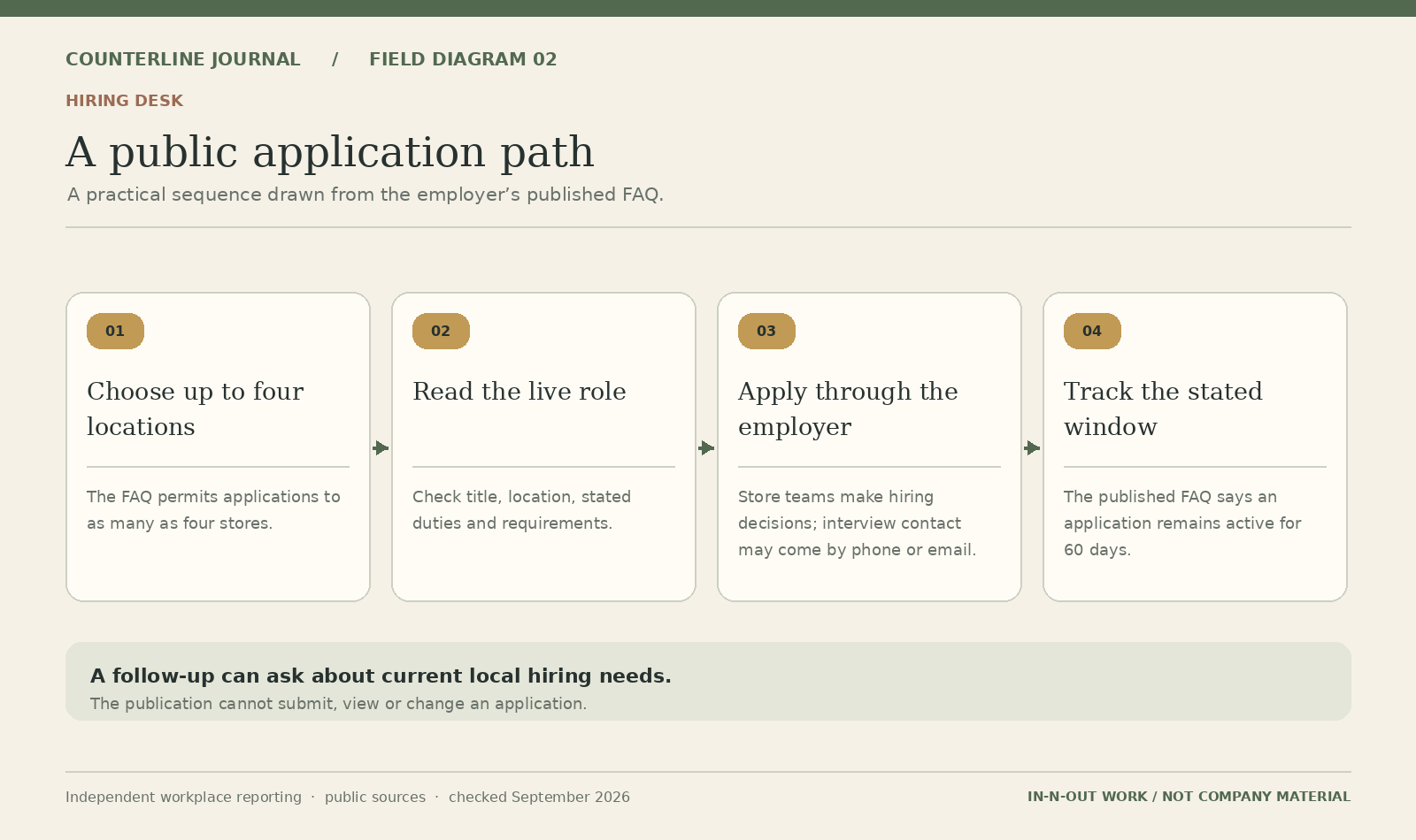 Public job application and follow-up sequence