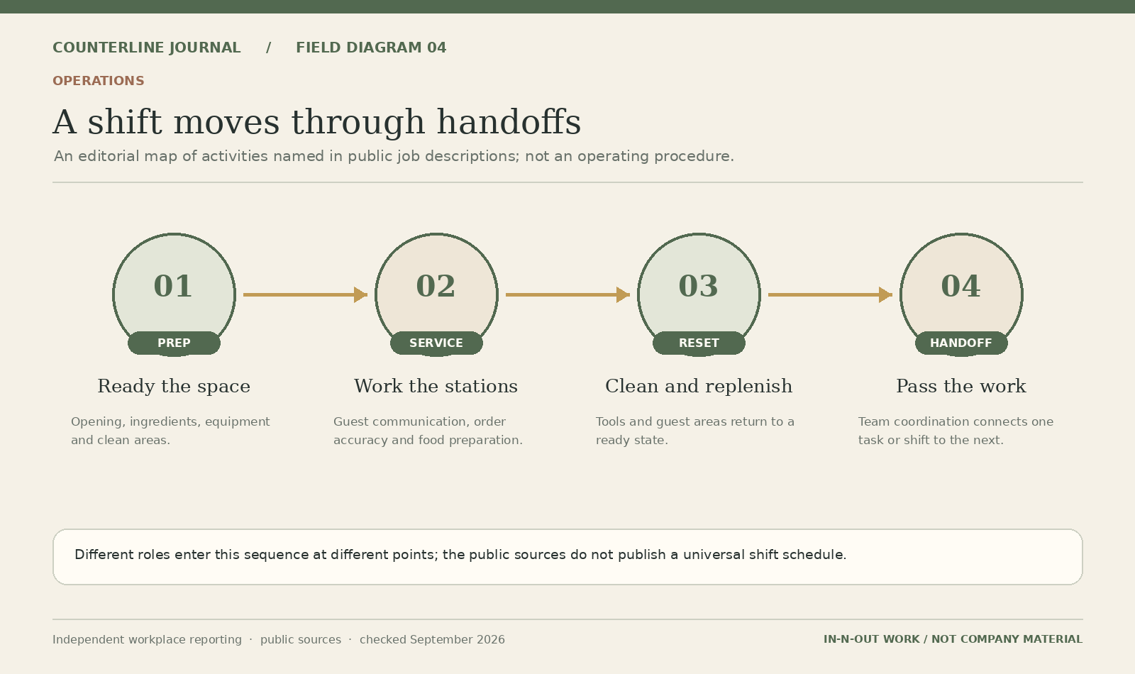 Preparation, service, cleaning and hand-off cycle