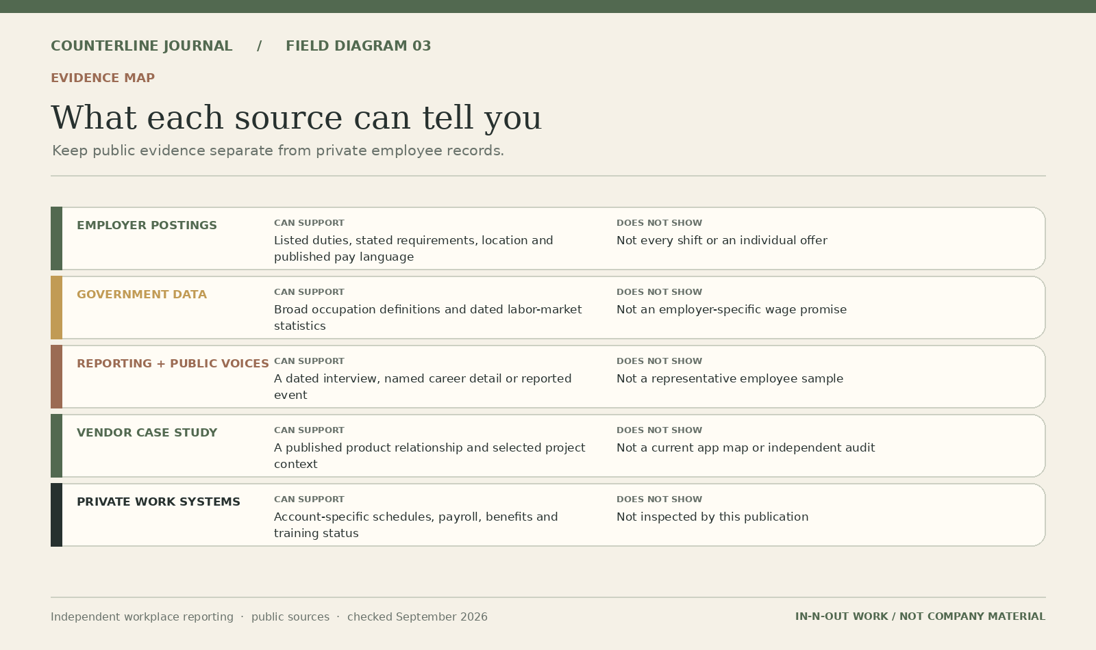Public company sources, government data and reporting, separated from private employee information